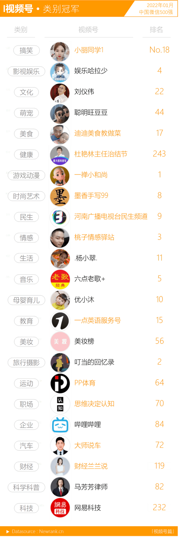 "一禅小和尚"重回视频号500强榜首,生活类账号表现