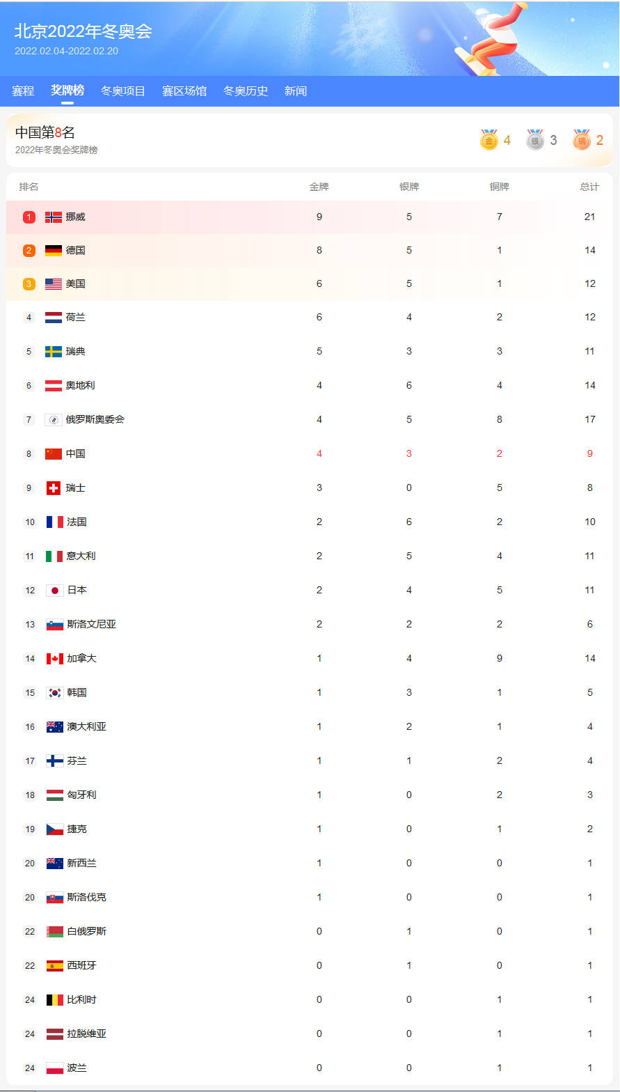 2022年冬奥会金牌榜图片
