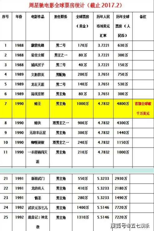 周星驰|《这个杀手不太冷静》破20亿，超越周星驰47部电影票房总和