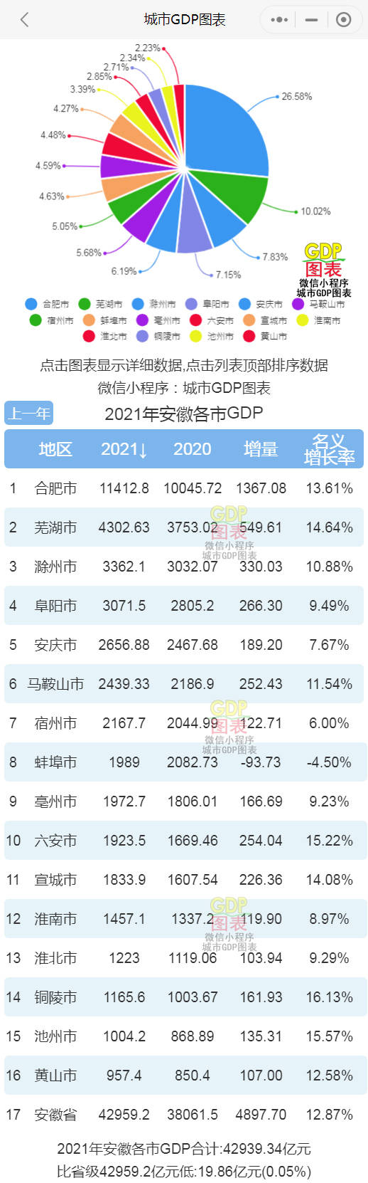 安徽和外省各市gdp对比_2021年安徽各市GDP排行榜合肥排名第一芜湖排名第二