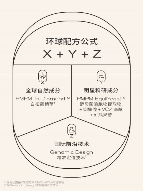 全球内外源双通路抗初老 PMPM白松露精华乳系列焕新上市