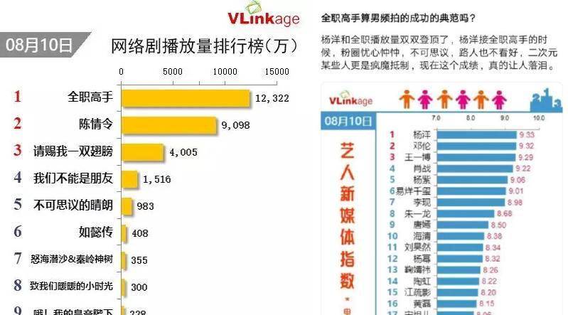 全职高手cp排行_《全职高手》排名高,有7位《扶摇》神助攻:不止一个叶秋大神!