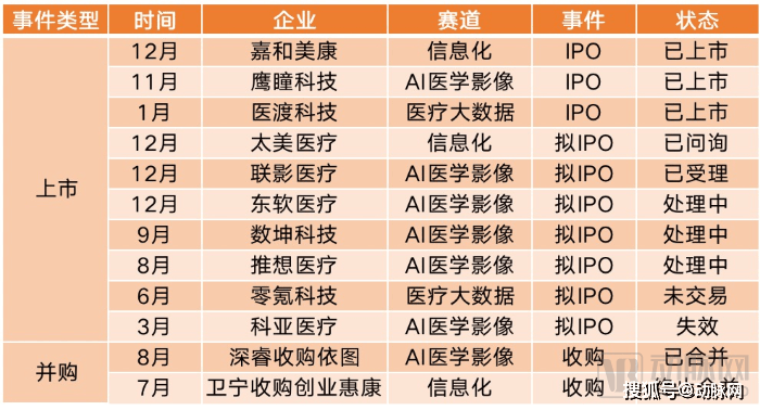 3家ipo 7家交表 多个龙头营收骤增 Ai医疗迎来盈利时代 企业 商业化 人工智能