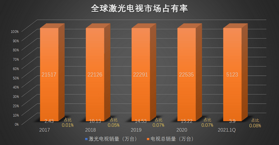 环境|销量惨淡无力回天！深度解析为什么大家都不选择激光电视了？