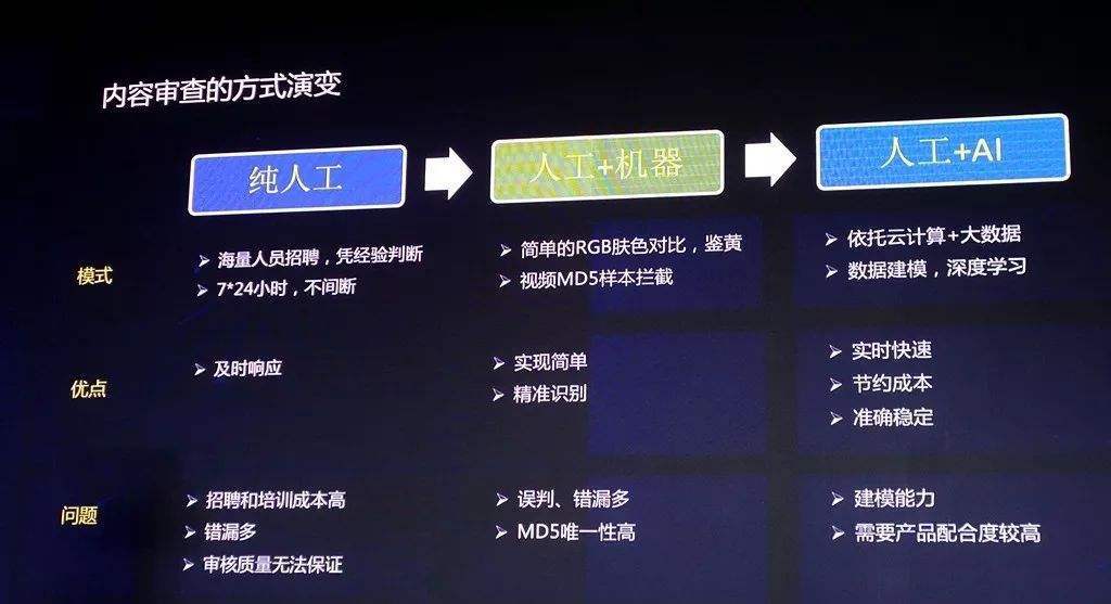 用人工智能去做审核，可行吗？目前而言，ai类似于过去内容审核的关键词