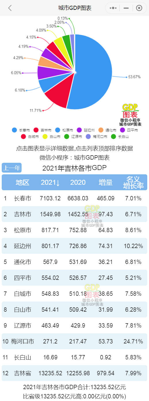 2021年吉林各市州gdp排行榜 长春排名第一 吉林市排名第二