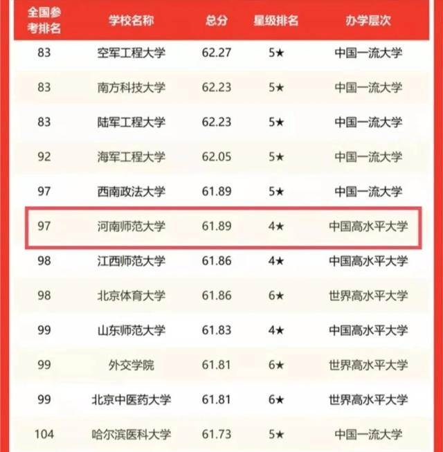 2022中国大学排名发布河南师范大学排名第97