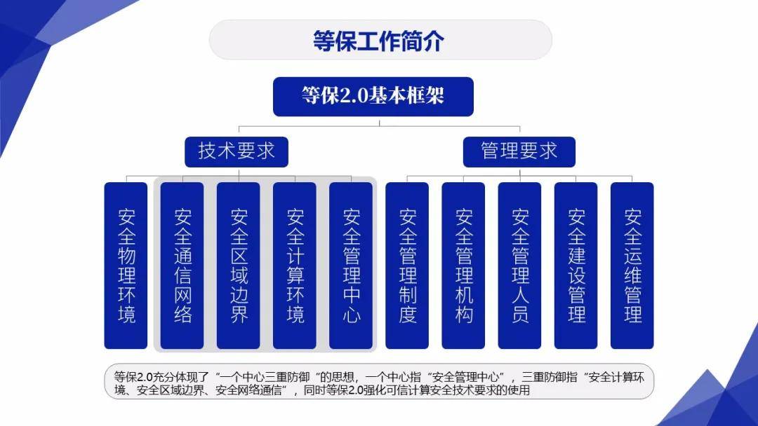 主权|网络安全：网络安全工作的“3保1评”