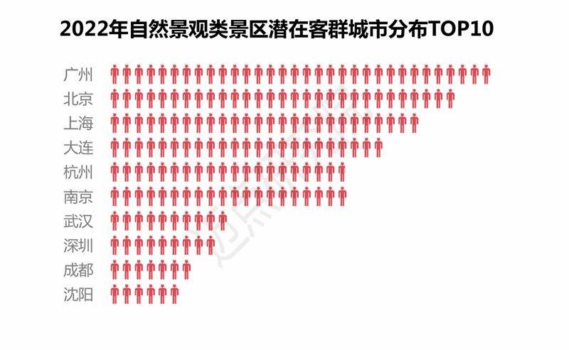 数量|2022年自然景观类景区品牌发展报告