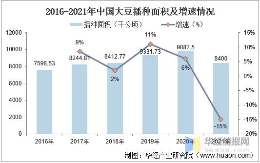 2021年中國大豆行業發展現狀分析行業仍需大量進口圖