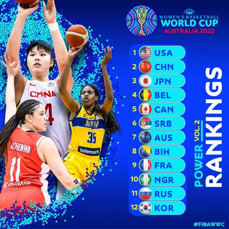 世界杯实力排行_男篮世界杯实力榜出炉中国队排名比日本韩国高