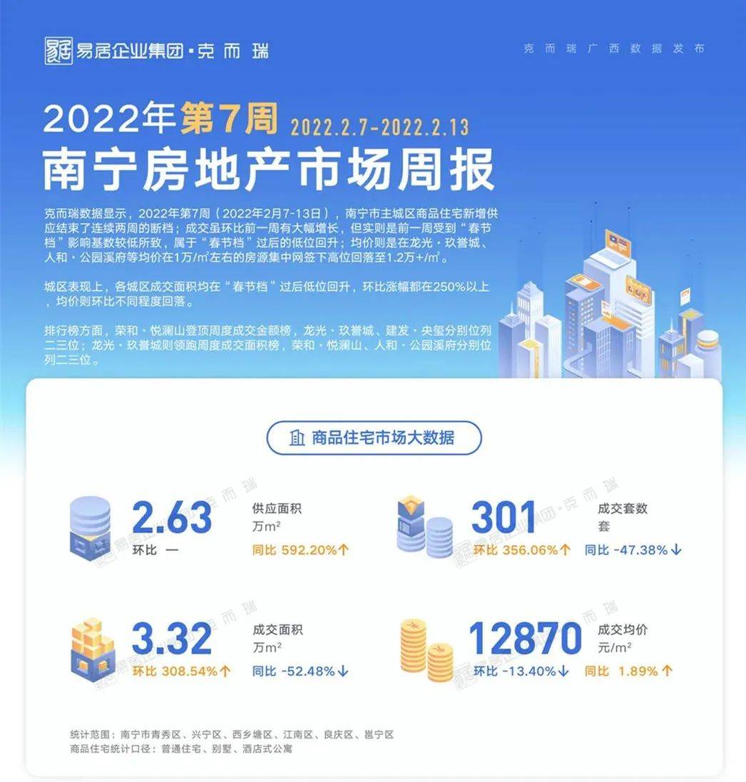 新的扰局者已经出现,2022年楼市要如何发展?_楼盘_南宁_成交