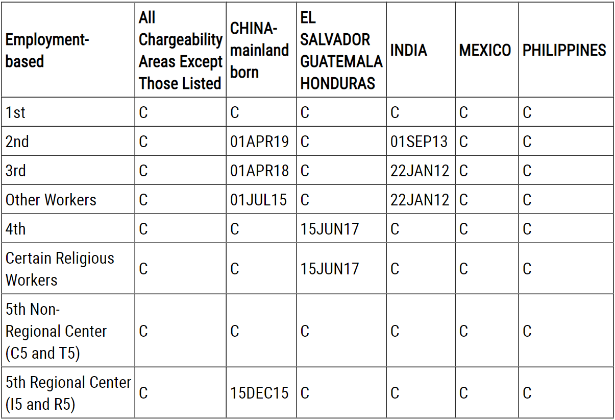 谈球吧体育2022年3月绿卡排期：美国职业亲属移民几乎全面停滞EB-1仍无排期(图4)