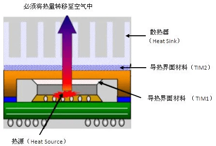 导热界面材料(thermal interface materials,tim),是常见散热方式中的