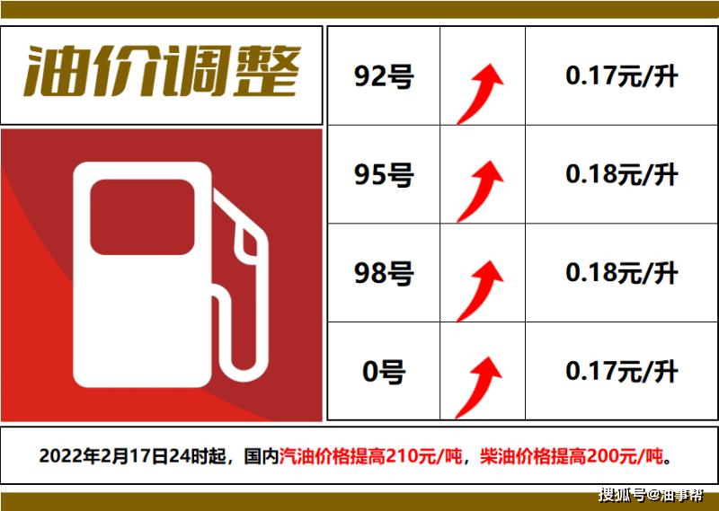 18元/升92號汽油〔上調〕0.17元/升今日凌晨,全國加油站上漲油價0.