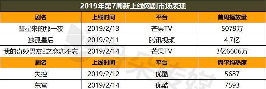 隋朝|网剧丨2.11-2.17周报：上新剧增加，市场逐渐回春