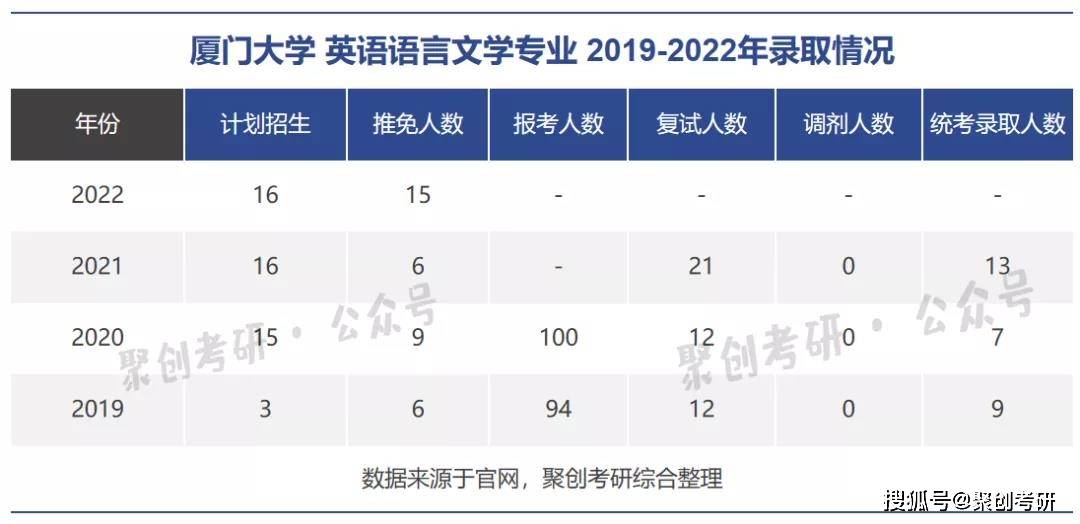 相關數據整理如下:02 歷年招生報考情況從事英語專業相關,就業方向