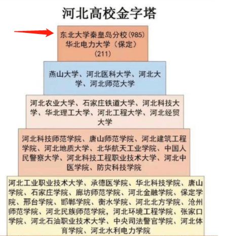 而如今在河北高校金字塔排名中,東北大學秦皇島分校與華北電力大學高