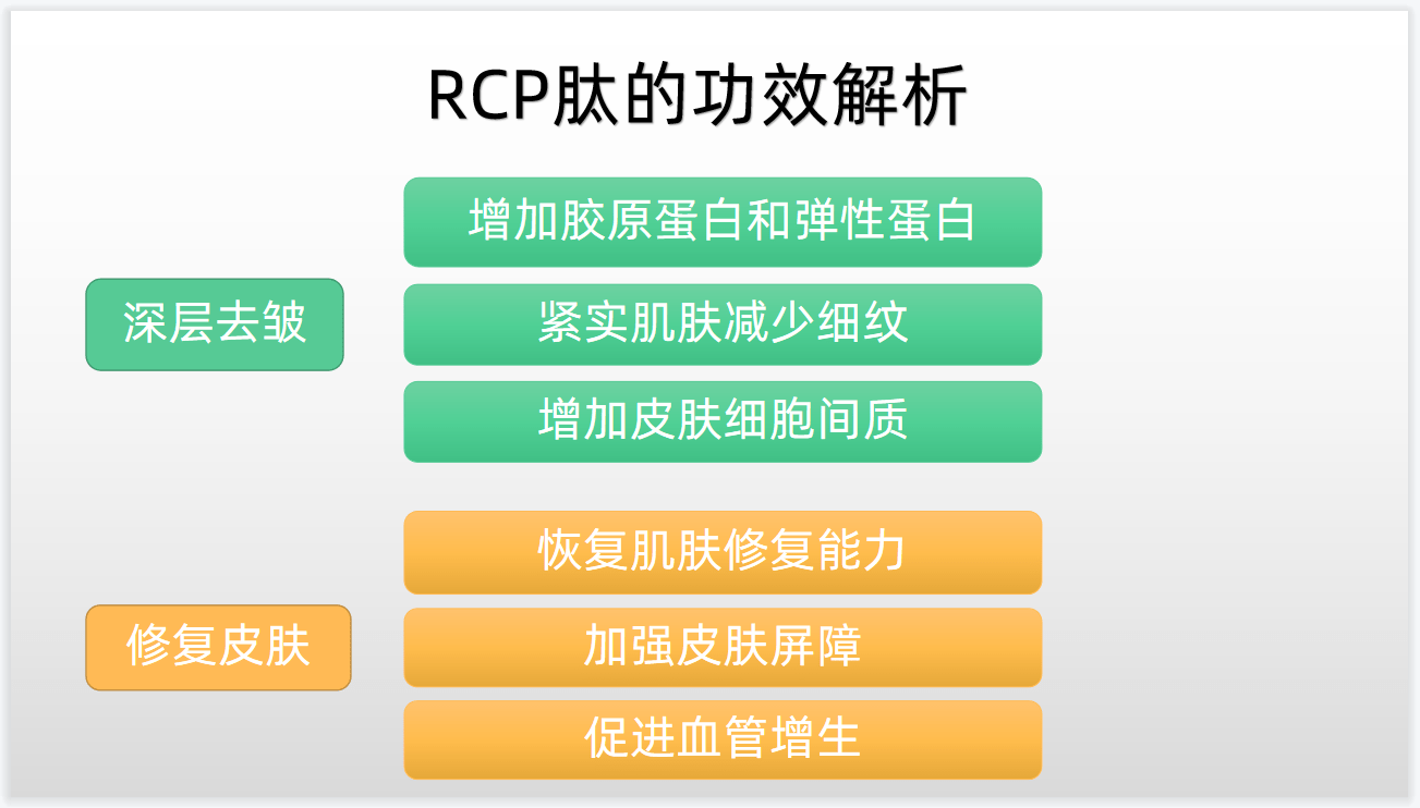 表皮层玻色因和RCP肽哪个抗衰效果更强？