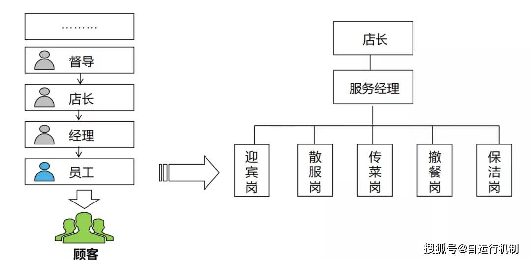 餐饮业到底是靠什么盈利_服务_企业_激励