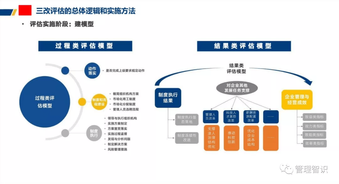 國企三項制度改革及效果評估機制圖解