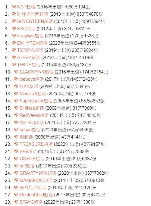 韩国唱片销量排行榜_2019年韩国专辑销量排行榜前30名