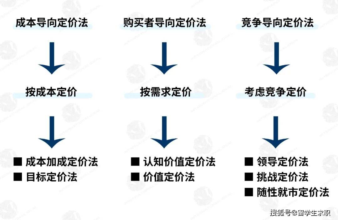 网站建设定价策略 来自搜狐网