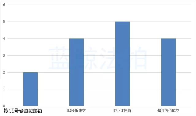 獨家上海法拍房2月前2周市場報告