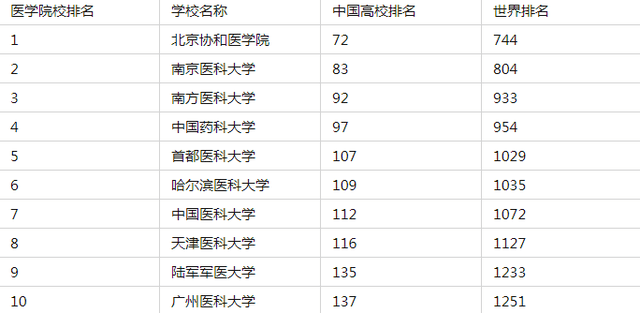 铁路专业排行_中国医药类大学排行榜出炉,首都医科大学未进前三,榜首值得报考