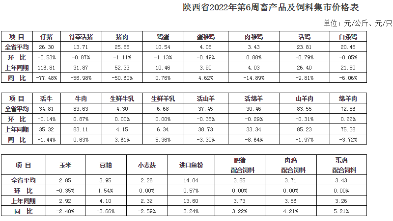 2022年第6周陕西省猪价走势分析