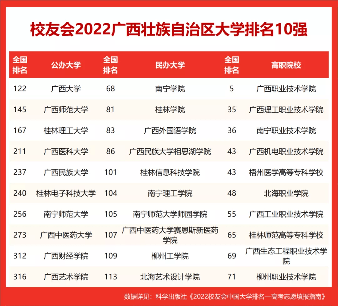祛斑方法排行_最新公布!2022校友会广西壮族自治区大学排名
