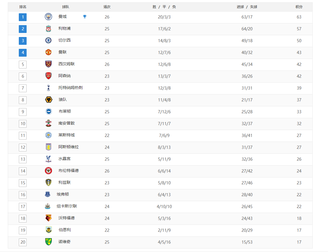 曼联|英超最新积分榜：曼城仅领先利物浦6分，阿森纳热刺争四形势占优