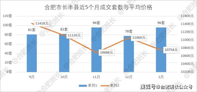 bsport体育2022年1月合肥九区三县1243套二手房成交数据解析量跌价涨一触即发！(图27)