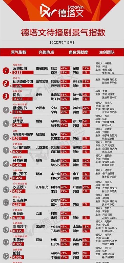 反馈|剧日报《乡村爱情14》下沉市场反馈佳，《婚姻的两种猜想》《尚食》先后定档引