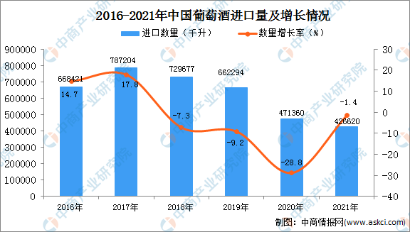 我国|年度总结：2021年中国葡萄酒市场回顾及2022年发展趋势预测分析