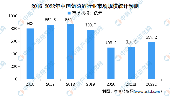 我国|年度总结：2021年中国葡萄酒市场回顾及2022年发展趋势预测分析