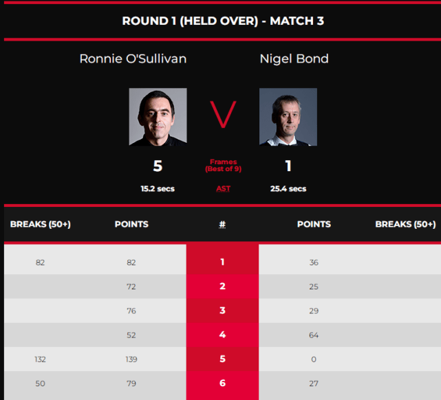 欧洲|奥沙利文5-1横扫“007”邦德，狂轰132-0、79-27，欧洲大师赛强势开局