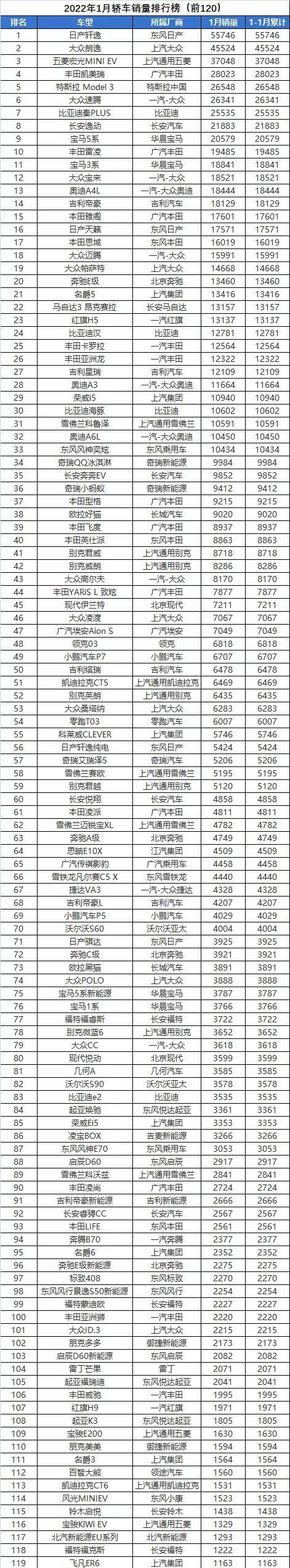 7座车销量排行榜_原创2022年1月轿车SUVMPV销量排行榜