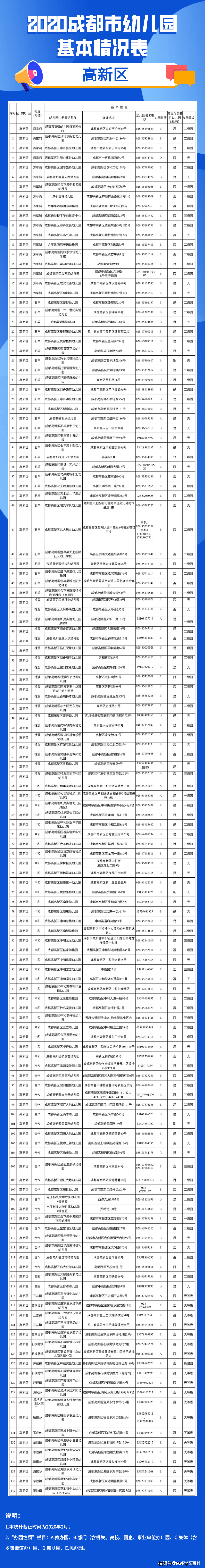 成都|成都幼儿园详细信息汇总，今年新增65所一级园！