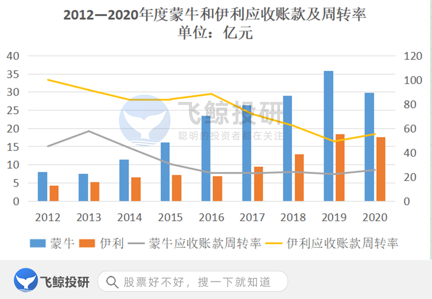 伊利赶超蒙牛的三个逻辑