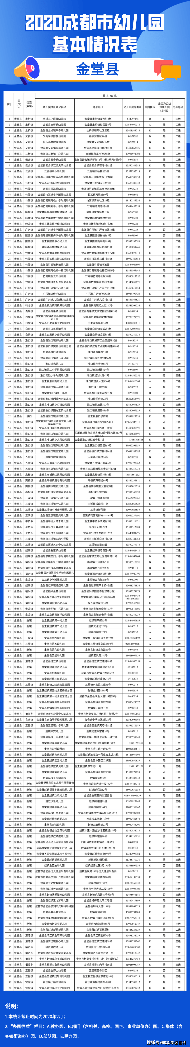 成都|成都幼儿园详细信息汇总，今年新增65所一级园！
