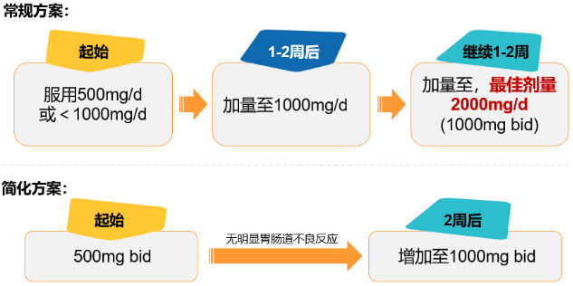 治疗|【好安森】服用二甲双胍的最佳时间和注意事项，糖友们都清楚吗？