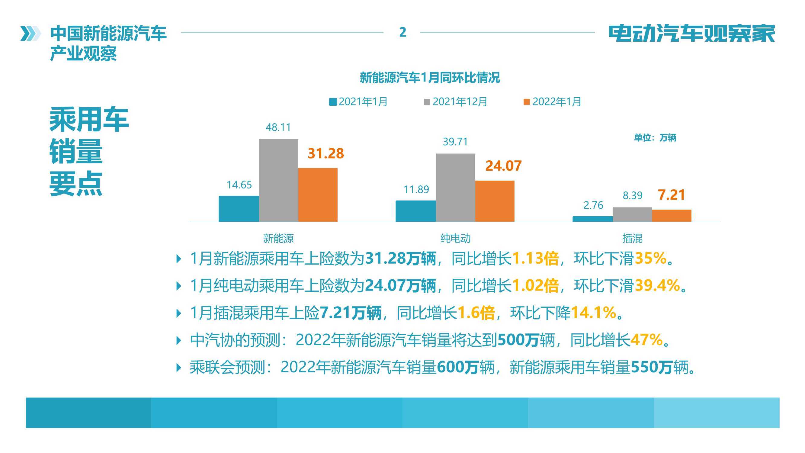 2022年中國新能源汽車產業觀察報告120頁電動汽車觀察家