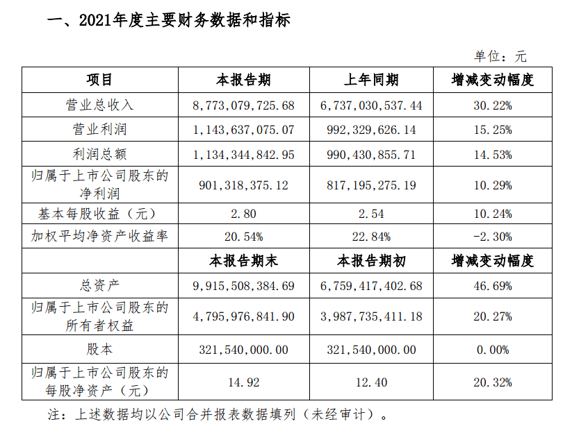 坚朗五金2021年度净利达901亿元同比增长10BOB竞猜29%(图1)