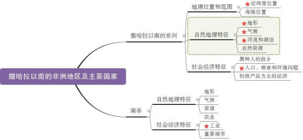 八,歐洲西部地區及主要國家九,歐洲東部和北亞地區及主要國家十,北美