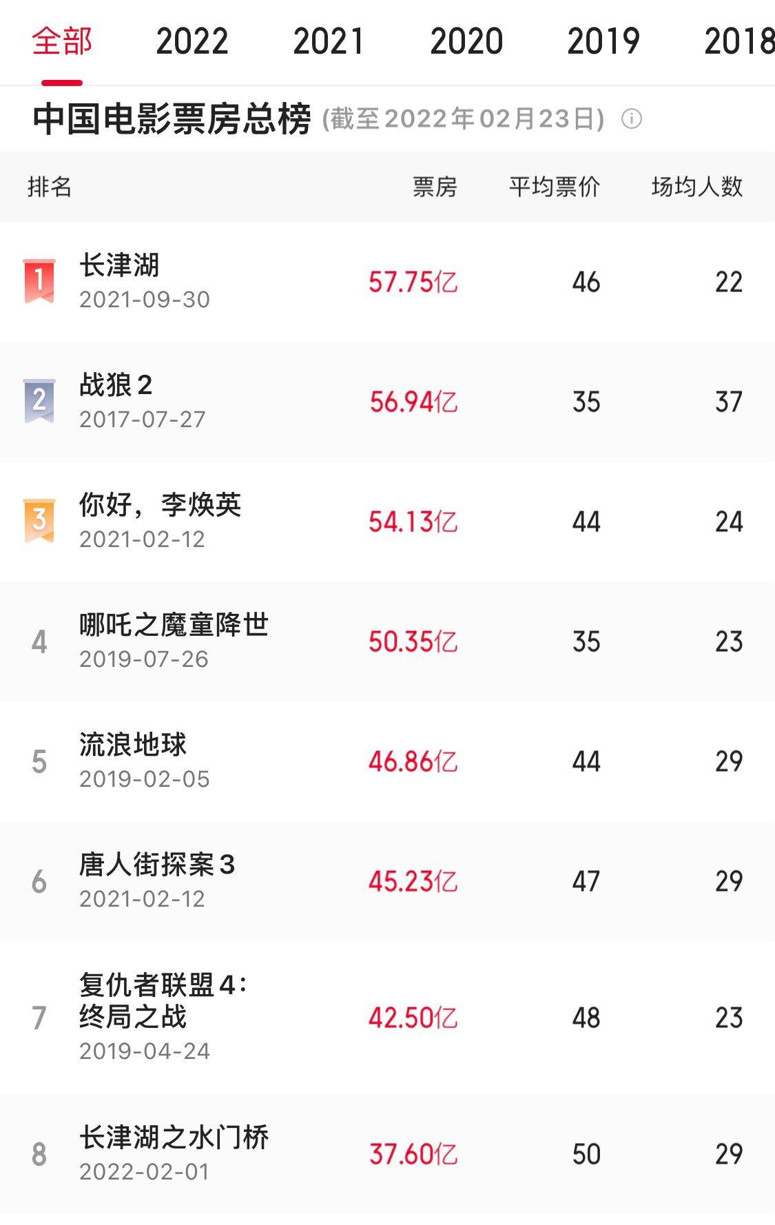 奥运|《水门桥》37.6亿暂列票房榜第8，差《复联4》不足5亿，能否超越