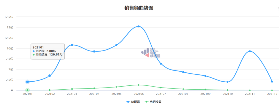 后首新规后首个防晒旺季，谁会成为今年黑马？