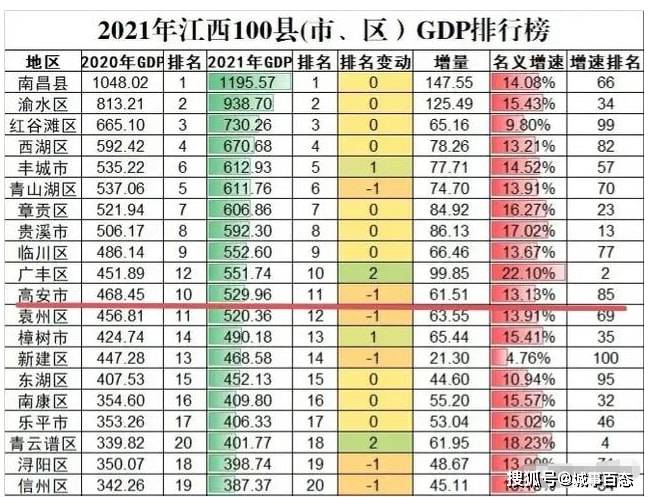 江西20年gdp增长_2021年江西各县市区GDP排名前20强榜单出炉,南昌就占了7个!