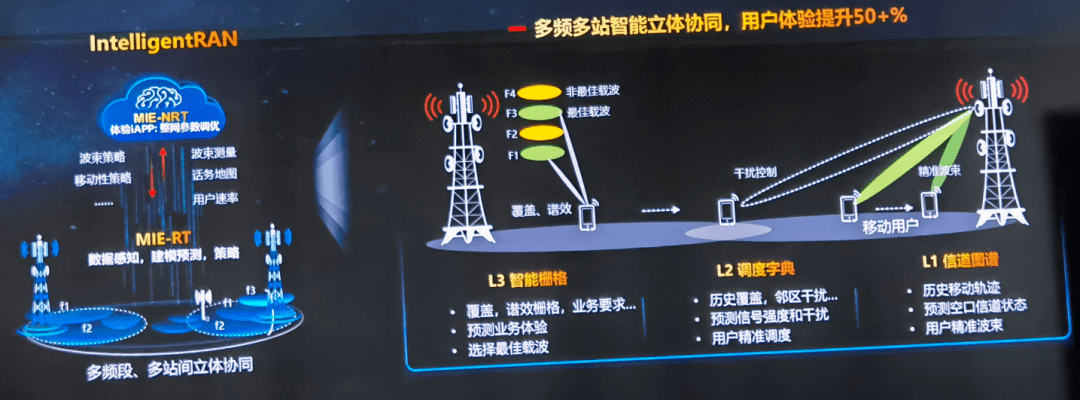 华为|解读华为IntelligentRAN：是无线架构级重大创新，将闪耀MWC22