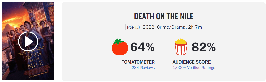 显示|《尼罗河上的惨案》北美难敌超级碗